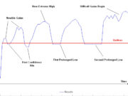 Improvement is Non-Linear