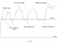 Improvement is Non-Linear